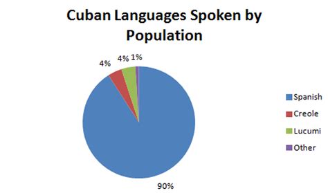 Che Lingua Si Parla A Cuba
